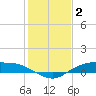 Round Point tide chart for Friday, January 2, 2026