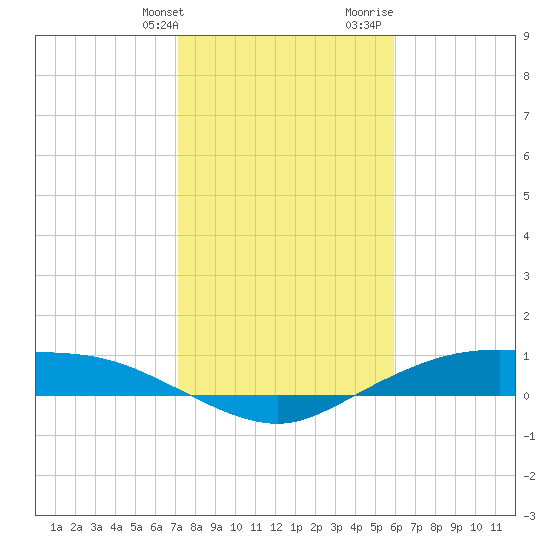 Round Point tide chart for Friday, January 30, 2026