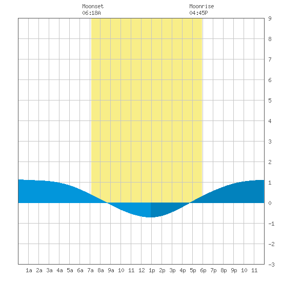 Round Point tide chart for Saturday, January 31, 2026