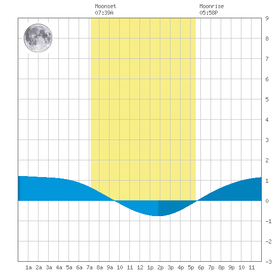 Round Point tide chart for Saturday, January 3, 2026