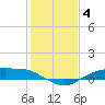 Round Point tide chart for Sunday, January 4, 2026