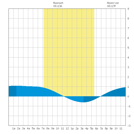 Round Point tide chart for Monday, January 5, 2026