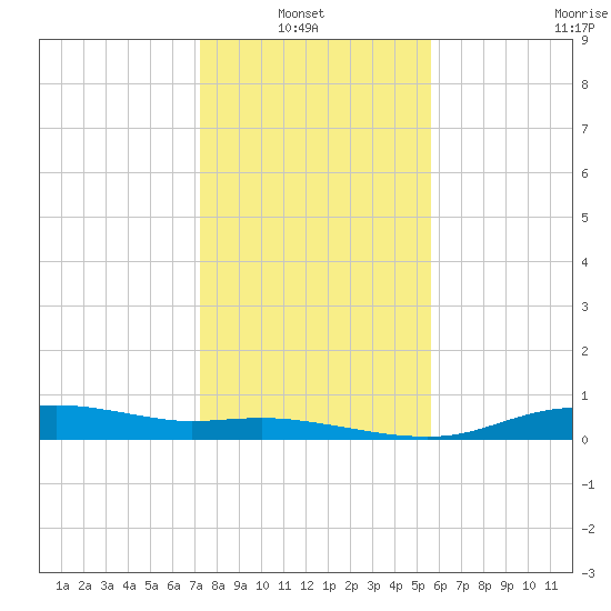 Round Point tide chart for Thursday, January 8, 2026