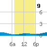 Round Point tide chart for Friday, January 9, 2026