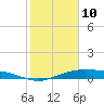 Round Point tide chart for Tuesday, February 10, 2026