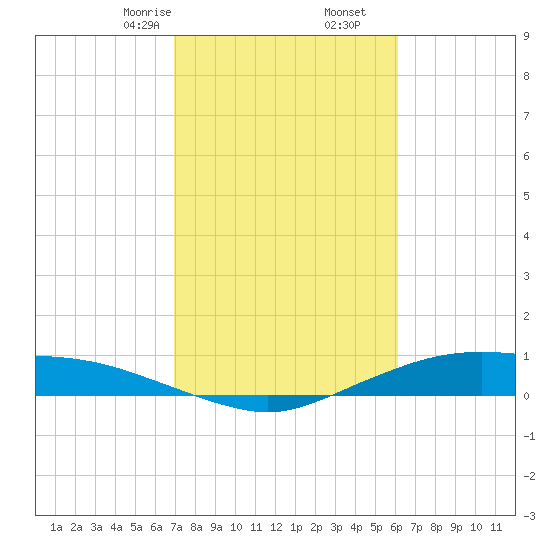 Round Point tide chart for Friday, February 13, 2026