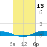 Round Point tide chart for Friday, February 13, 2026