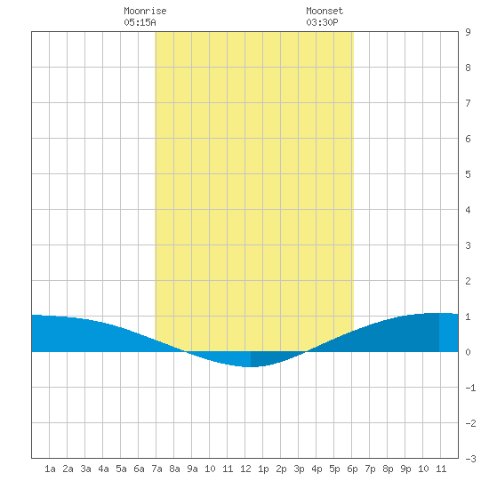 Round Point tide chart for Saturday, February 14, 2026