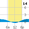Round Point tide chart for Saturday, February 14, 2026