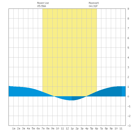 Round Point tide chart for Sunday, February 15, 2026