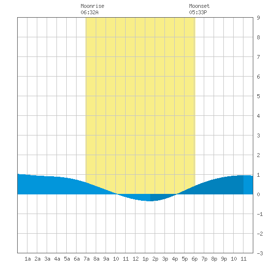 Round Point tide chart for Monday, February 16, 2026