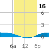 Round Point tide chart for Monday, February 16, 2026