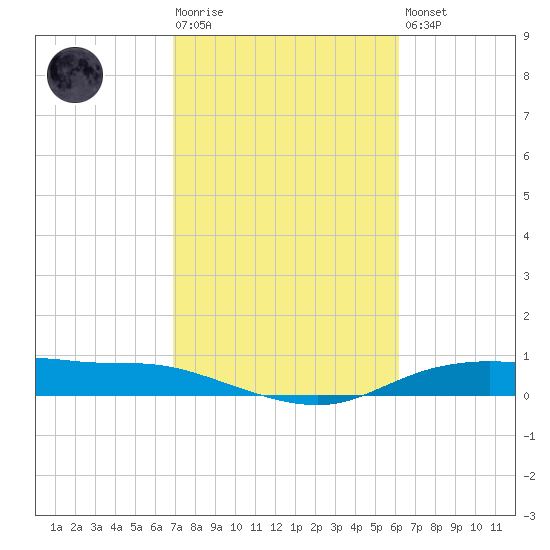 Round Point tide chart for Tuesday, February 17, 2026