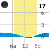 Round Point tide chart for Tuesday, February 17, 2026