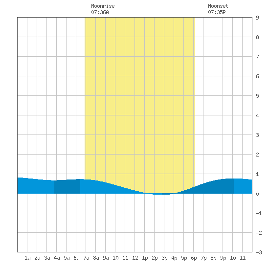 Round Point tide chart for Wednesday, February 18, 2026