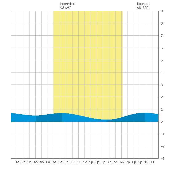 Round Point tide chart for Thursday, February 19, 2026