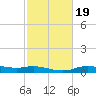 Round Point tide chart for Thursday, February 19, 2026
