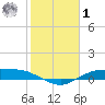 Round Point tide chart for Sunday, February 1, 2026