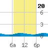 Round Point tide chart for Friday, February 20, 2026