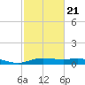 Round Point tide chart for Saturday, February 21, 2026