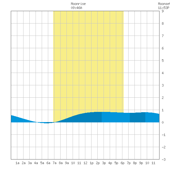 Round Point tide chart for Sunday, February 22, 2026