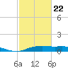 Round Point tide chart for Sunday, February 22, 2026