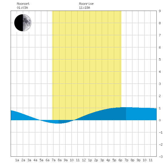 Round Point tide chart for Tuesday, February 24, 2026