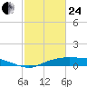 Round Point tide chart for Tuesday, February 24, 2026