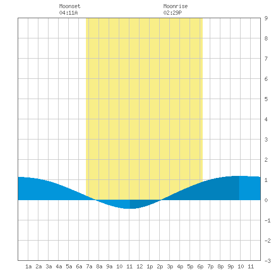 Round Point tide chart for Friday, February 27, 2026