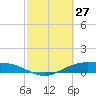 Round Point tide chart for Friday, February 27, 2026