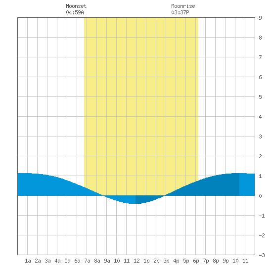 Round Point tide chart for Saturday, February 28, 2026
