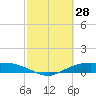 Round Point tide chart for Saturday, February 28, 2026