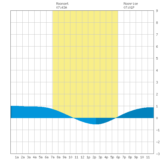Round Point tide chart for Monday, February 2, 2026