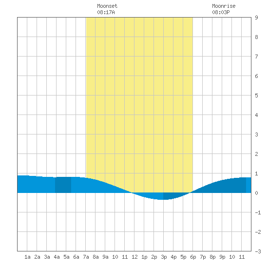 Round Point tide chart for Tuesday, February 3, 2026