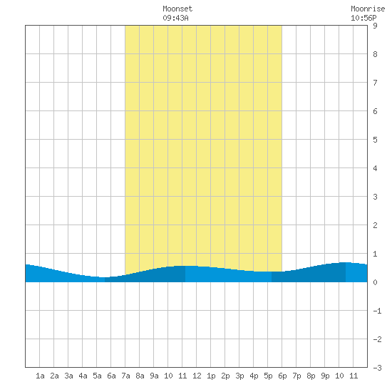 Round Point tide chart for Friday, February 6, 2026