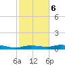 Round Point tide chart for Friday, February 6, 2026