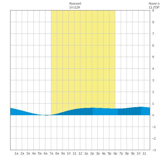 Round Point tide chart for Saturday, February 7, 2026