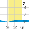 Round Point tide chart for Saturday, February 7, 2026