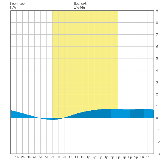 Round Point tide chart for Sunday, February 8, 2026