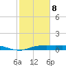 Round Point tide chart for Sunday, February 8, 2026