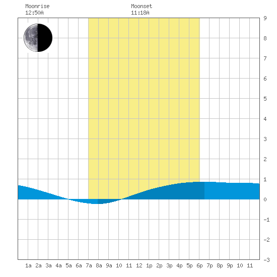 Round Point tide chart for Monday, February 9, 2026
