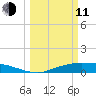 Round Point tide chart for Wednesday, March 11, 2026
