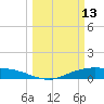 Round Point tide chart for Friday, March 13, 2026