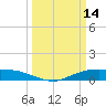 Round Point tide chart for Saturday, March 14, 2026