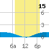 Round Point tide chart for Sunday, March 15, 2026