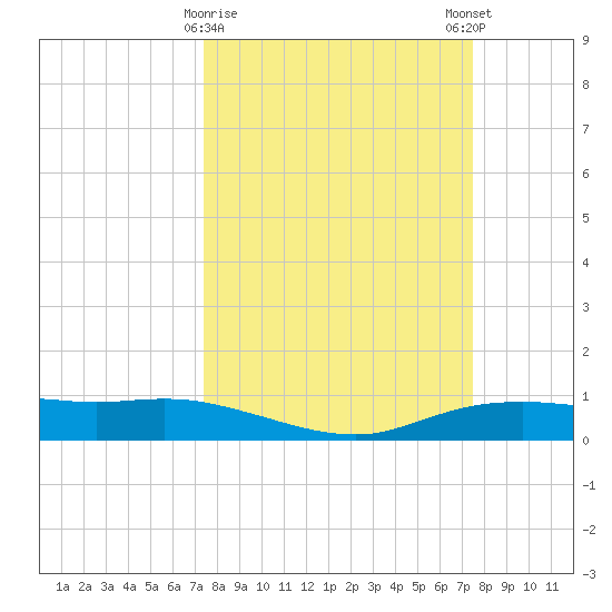 Round Point tide chart for Tuesday, March 17, 2026