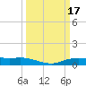 Round Point tide chart for Tuesday, March 17, 2026