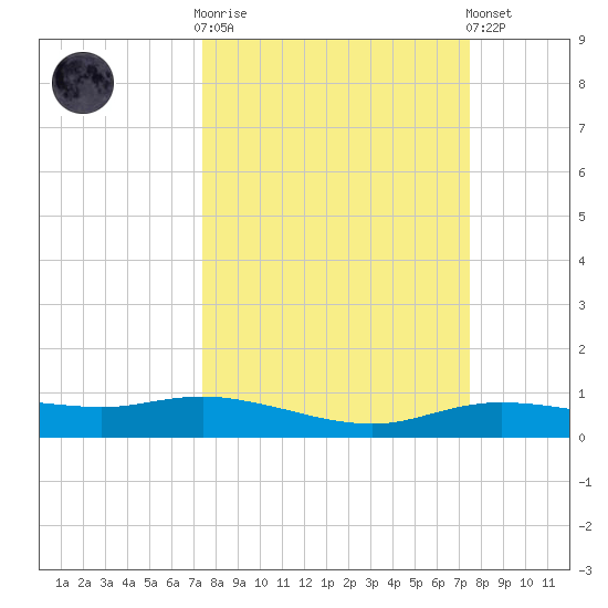 Round Point tide chart for Wednesday, March 18, 2026