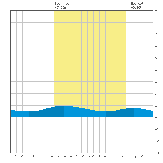 Round Point tide chart for Thursday, March 19, 2026