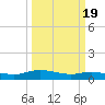 Round Point tide chart for Thursday, March 19, 2026